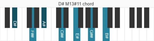 Piano voicing of chord D# M13#11
